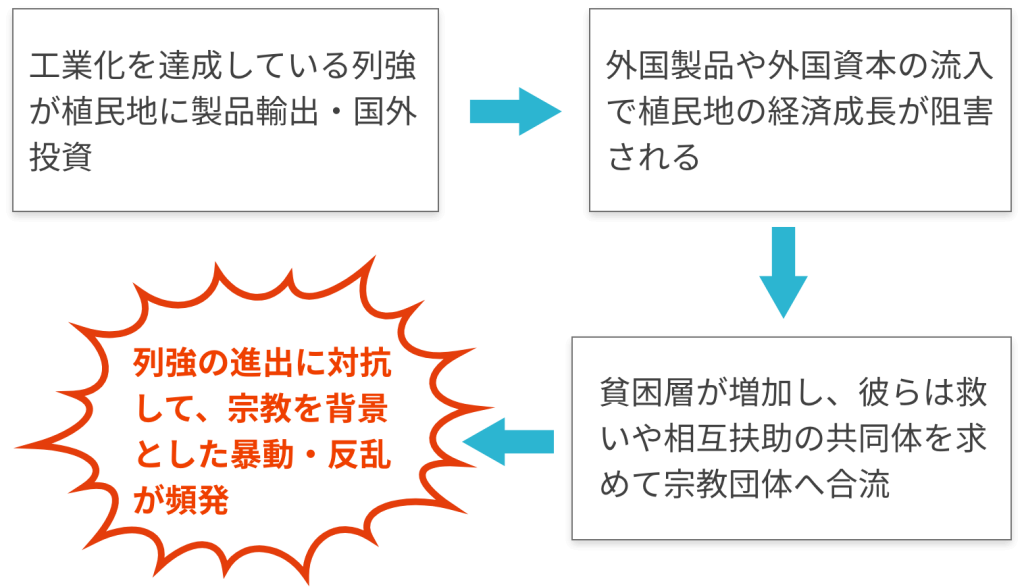 宗教的思想や宗教団体が運動の背景