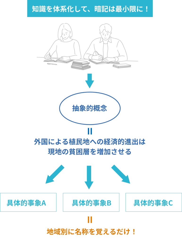 知識を体系化して、暗記は最小限に!